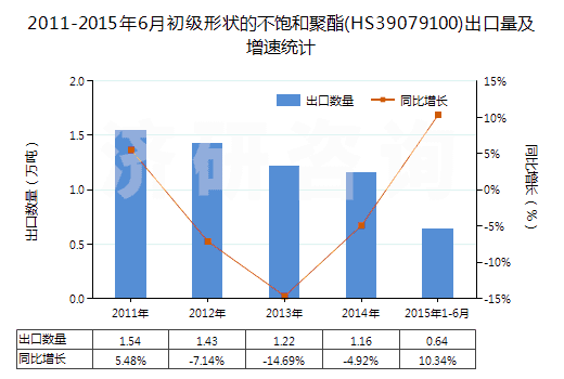 2011-2015年6月初級形狀的不飽和聚酯(HS39079100)出口量及增速統(tǒng)計